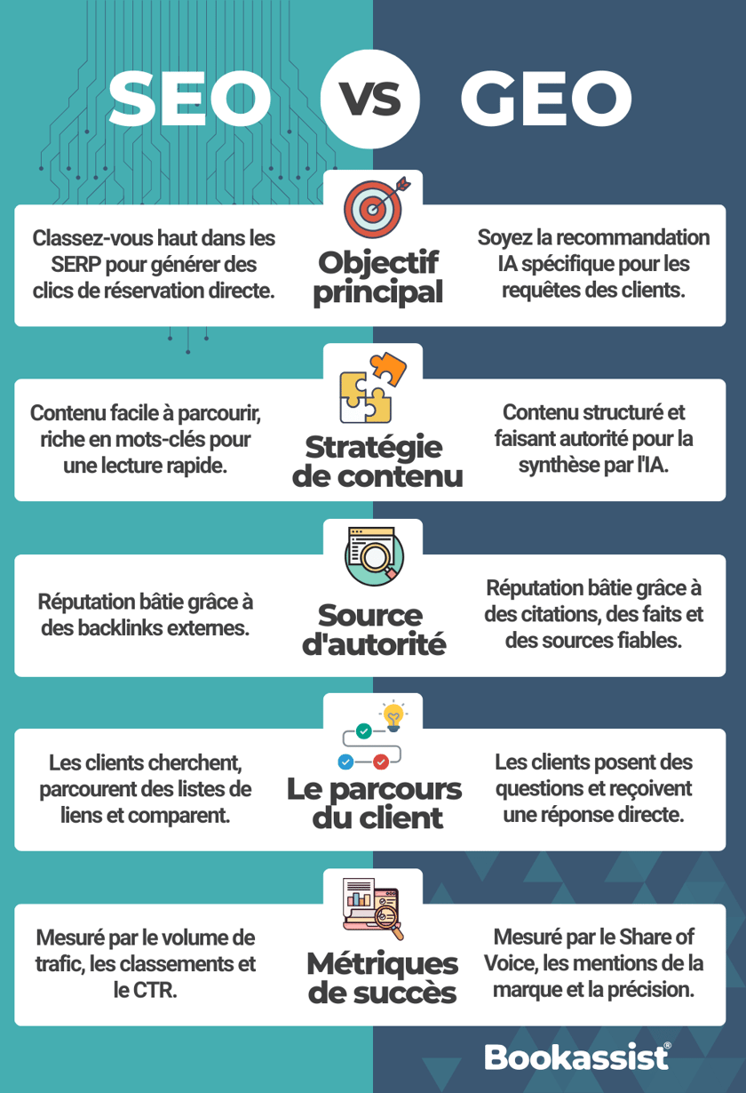 Bookassist SEO VS GEO for Hotels Article - Blog 2026 - FR