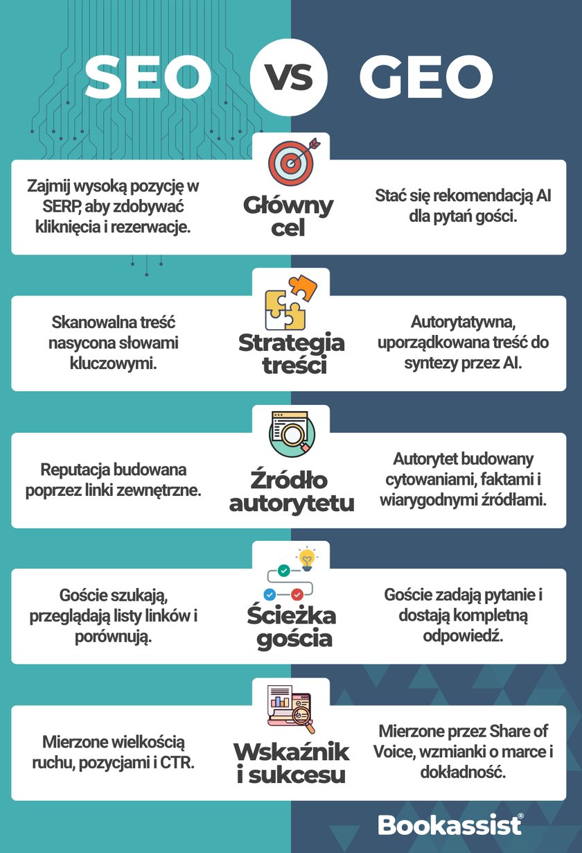 Bookassist SEO VS GEO for Hotels Article - Blog 2026 PL