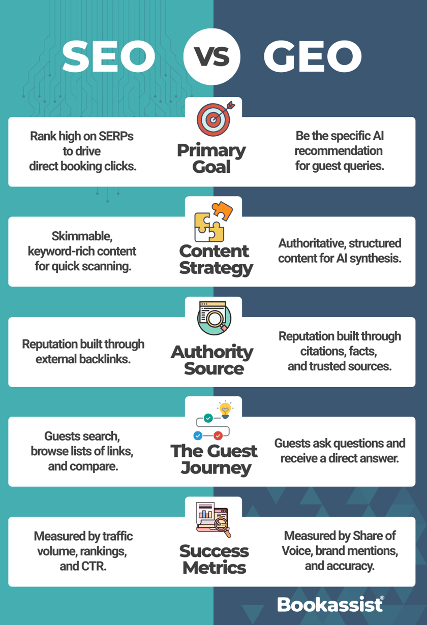 Bookassist SEO VS GEO for Hotels Article - Blog 2026