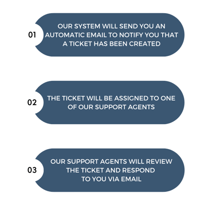 What happen Support Request EN (3)