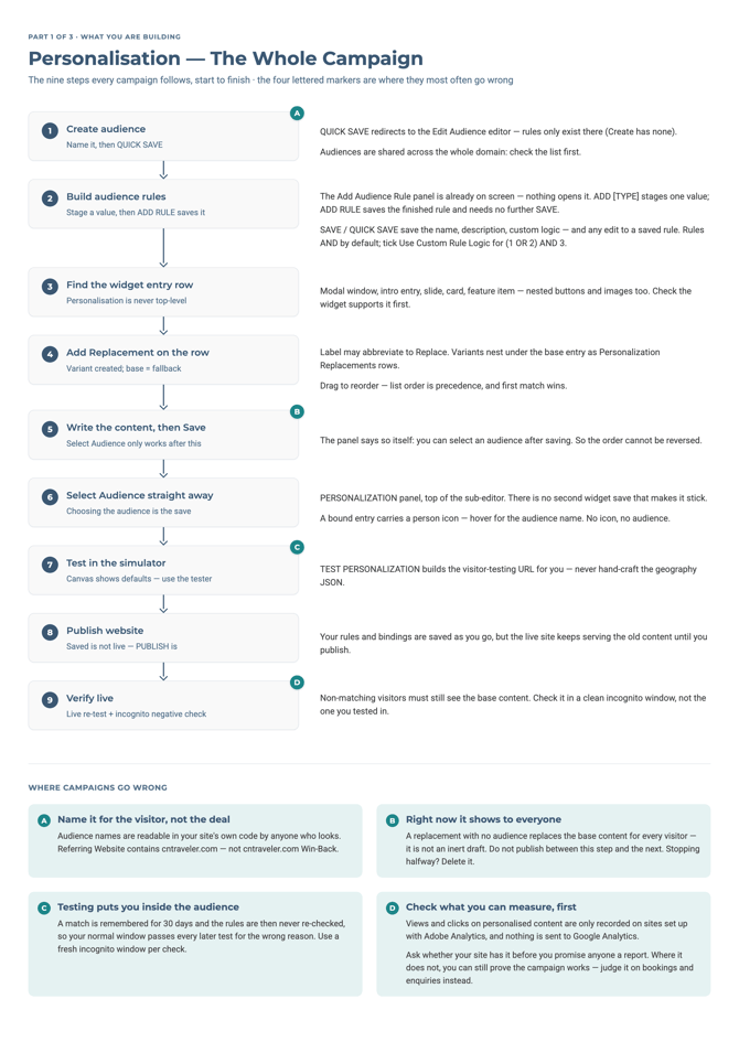 chart-campaign-workflow-steps